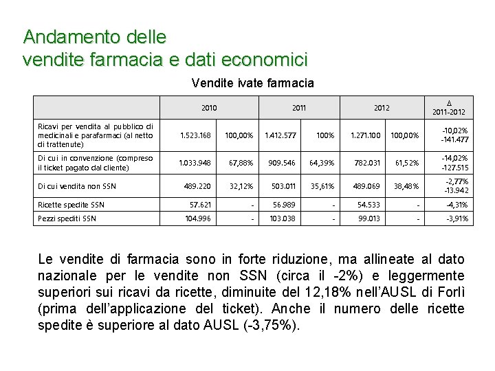 Andamento delle vendite farmacia e dati economici Vendite ivate farmacia 2010 2011 -2012 Ricavi
