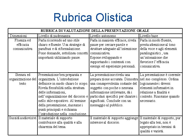 Rubrica Olistica Dimensioni Fluenza ed efficacia comunicativa RUBRICA DI VALUTAZIONE DELLA PRESENTAZIONE ORALE Livello