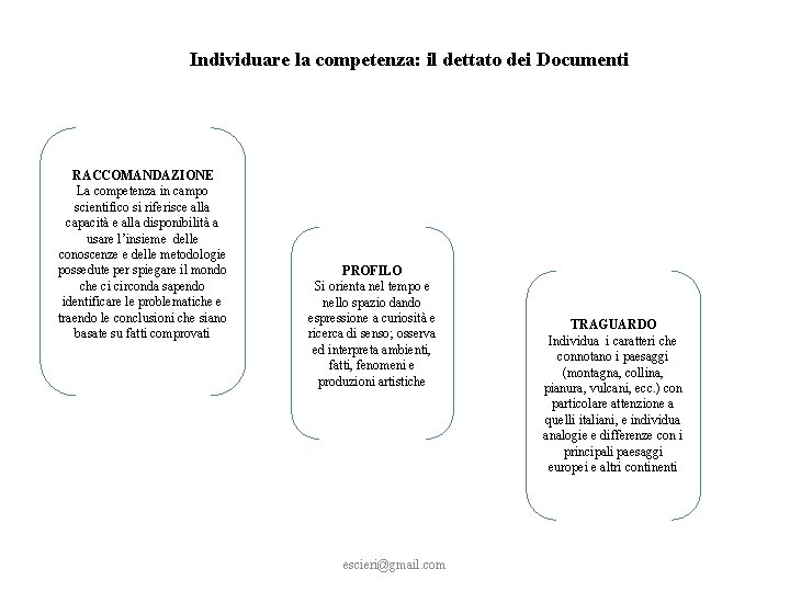  Individuare la competenza: il dettato dei Documenti FASE ATTIVA DI MEDIAZIONE DIDATTICA RACCOMANDAZIONE