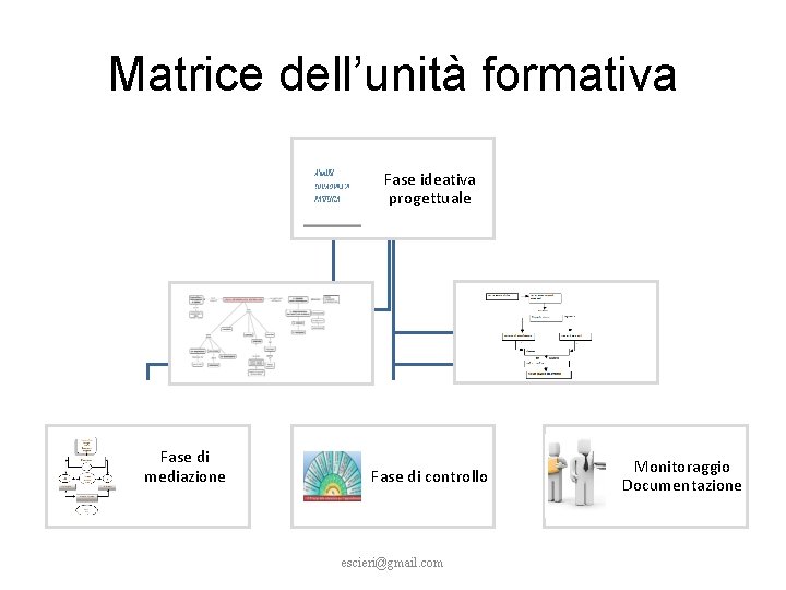 Matrice dell’unità formativa Fase ideativa progettuale Fase di mediazione didattica Fase di controllo escieri@gmail.