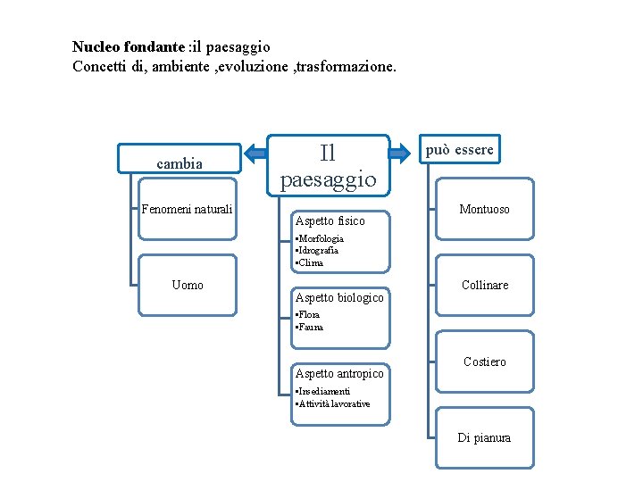 Nucleo fondante : il paesaggio Concetti di, ambiente , evoluzione , trasformazione. cambia Fenomeni