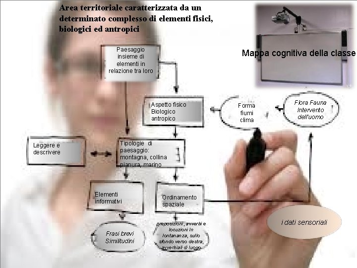 Area territoriale caratterizzata da un determinato complesso di elementi fisici, biologici ed antropici Paesaggio