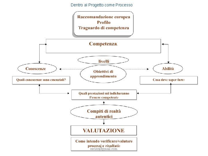 Dentro al Progetto come Processo escieri@gmail. com 