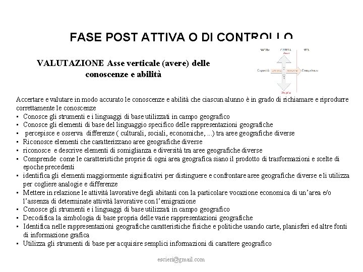 FASE POST ATTIVA O DI CONTROLLO VALUTAZIONE Asse verticale (avere) delle conoscenze e abilità