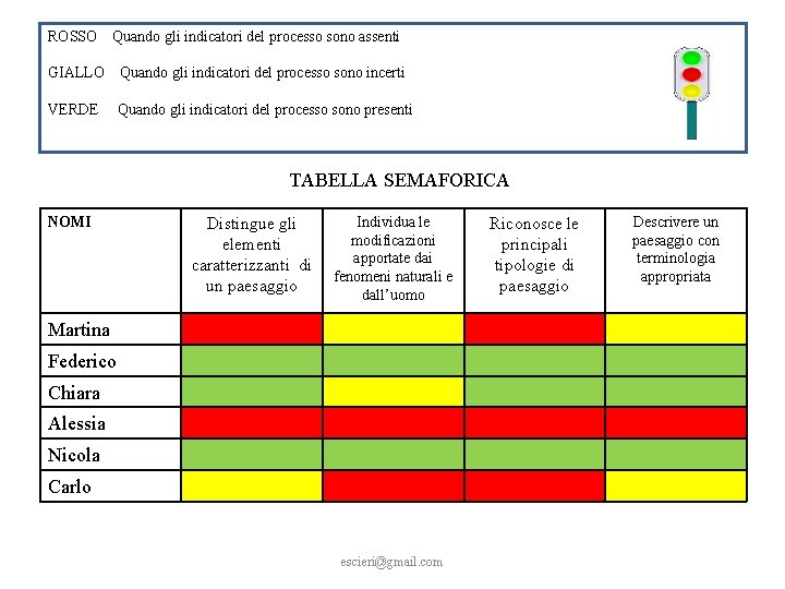 ROSSO Quando gli indicatori del processo sono assenti GIALLO Quando gli indicatori del processo