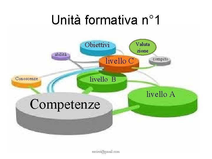 Unità formativa n° 1 Obiettivi abilità livello C Conoscenze Valuta zione compito livello B