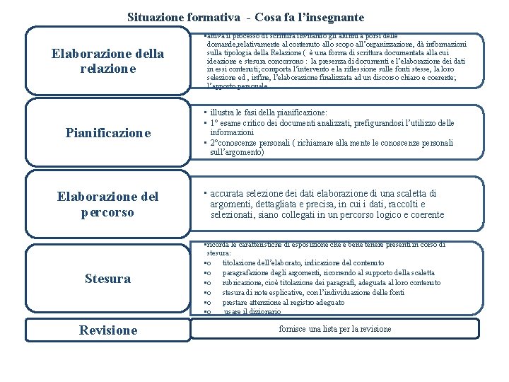 Situazione formativa - Cosa fa l’insegnante Elaborazione della relazione Pianificazione • attiva il processo