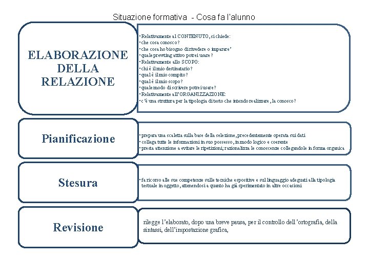 Situazione formativa - Cosa fa l’alunno ELABORAZIONE DELLA RELAZIONE Pianificazione Stesura Revisione • Relativamente