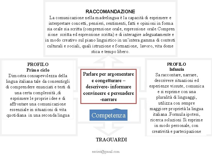 RACCOMANDAZIONE La comunicazione nella madrelingua è la capacità di esprimere e interpretare concetti, pensieri,