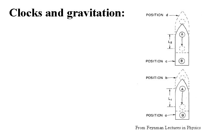 Clocks and gravitation: From Feynman Lectures in Physics 