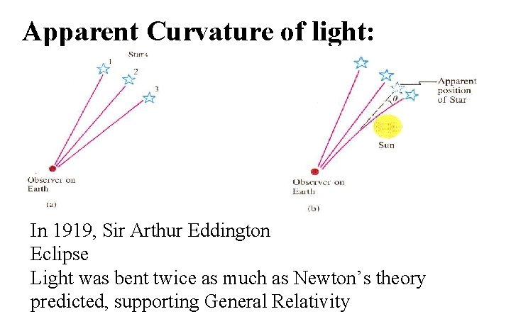 Apparent Curvature of light: In 1919, Sir Arthur Eddington Eclipse Light was bent twice Apparent Curvature of light: In 1919, Sir Arthur Eddington Eclipse Light was bent twice