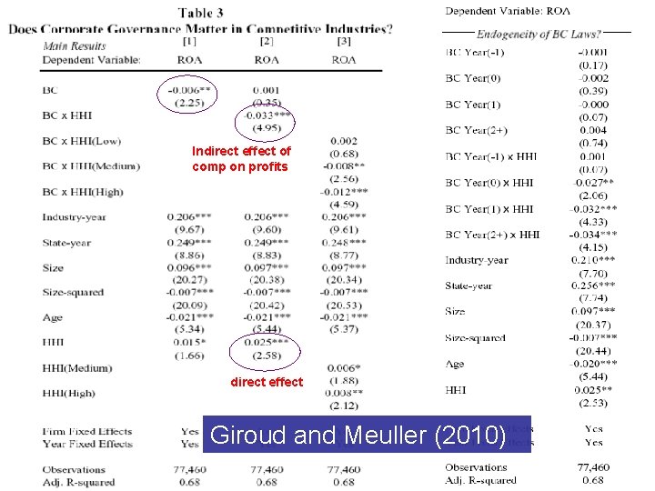 Indirect effect of comp on profits direct effect Giroud and Meuller (2010) 17 
