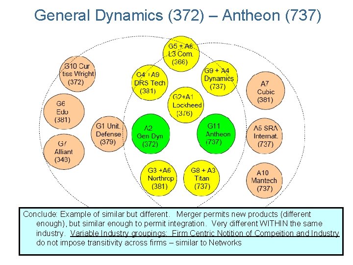 General Dynamics (372) – Antheon (737) Conclude: Example of similar but different. Merger permits