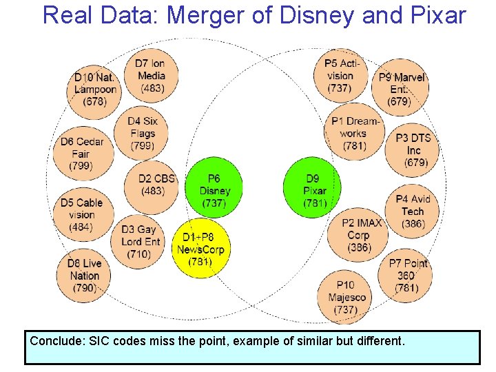 Real Data: Merger of Disney and Pixar Conclude: SIC codes miss the point, example