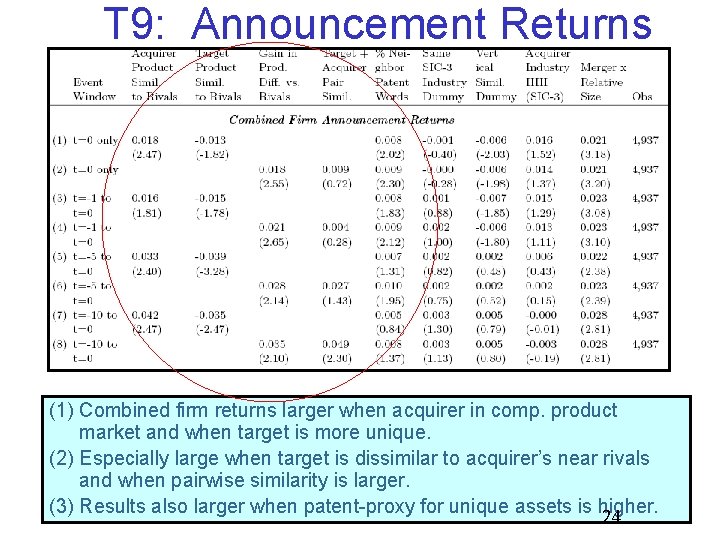 T 9: Announcement Returns (1) Combined firm returns larger when acquirer in comp. product