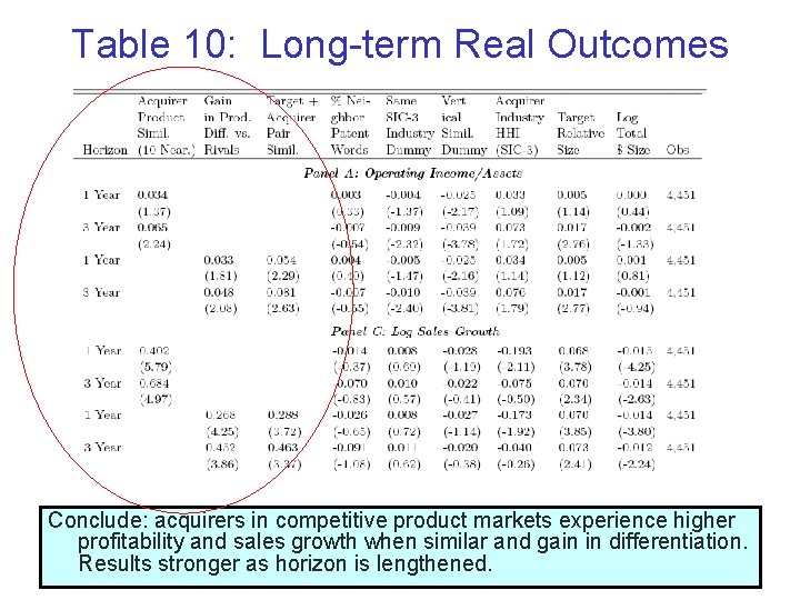 Table 10: Long-term Real Outcomes Conclude: acquirers in competitive product markets experience higher profitability