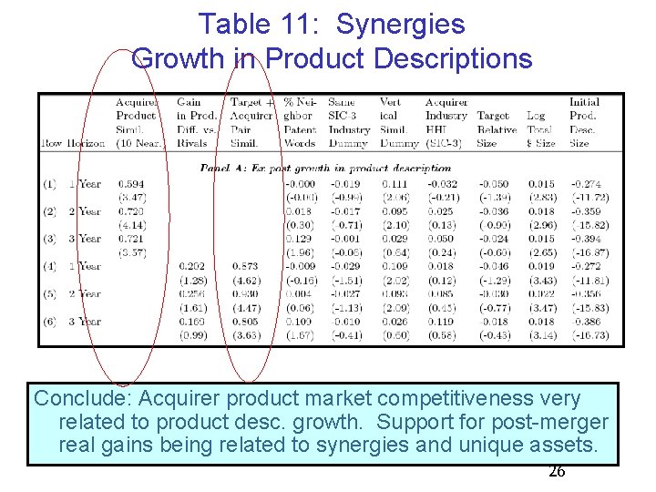 Table 11: Synergies Growth in Product Descriptions Conclude: Acquirer product market competitiveness very related