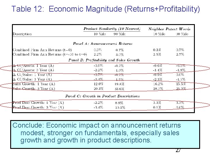 Table 12: Economic Magnitude (Returns+Profitability) Conclude: Economic impact on announcement returns modest, stronger on