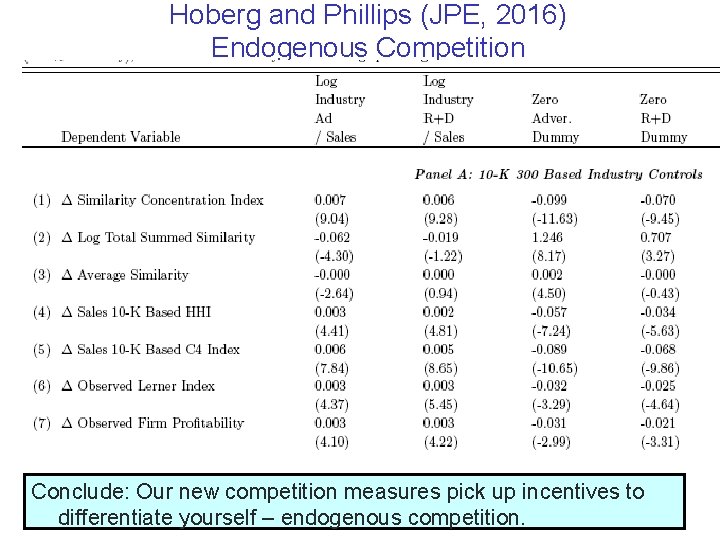 Hoberg and Phillips (JPE, 2016) Endogenous Competition Conclude: Our new competition measures pick up