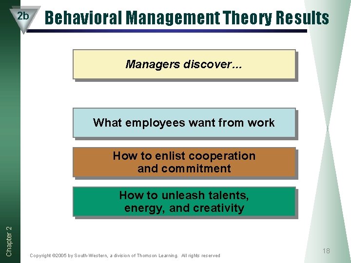 2 b Behavioral Management Theory Results Managers discover… What employees want from work How