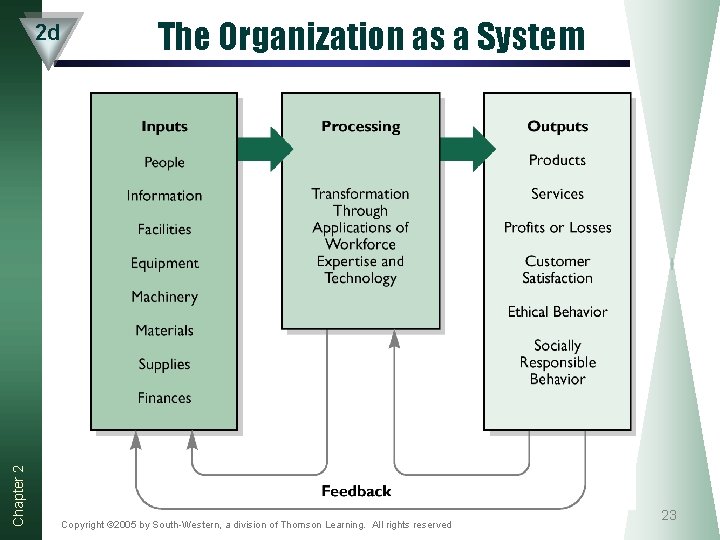 Chapter 2 2 d The Organization as a System Copyright © 2005 by South-Western,