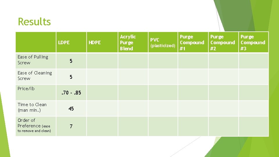 Results LDPE HDPE Ease of Pulling Screw 5 Ease of Cleaning Screw 5 Price/lb