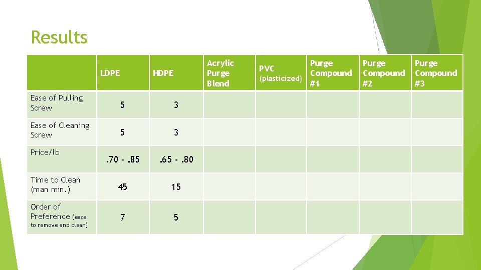 Results LDPE Acrylic Purge Blend HDPE Ease of Pulling Screw 5 3 Ease of