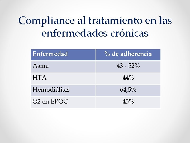Compliance al tratamiento en las enfermedades crónicas Enfermedad % de adherencia Asma 43 -