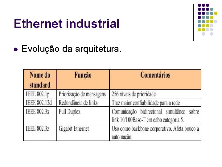 Ethernet industrial l Evolução da arquitetura. 