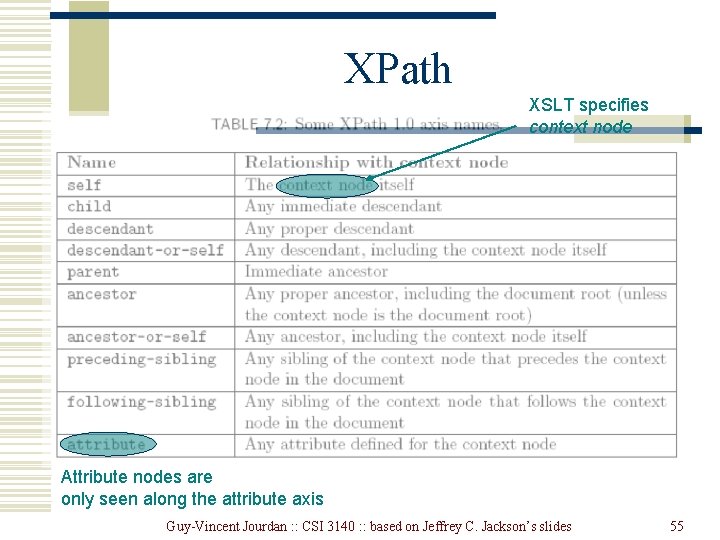 XPath XSLT specifies context node Attribute nodes are only seen along the attribute axis