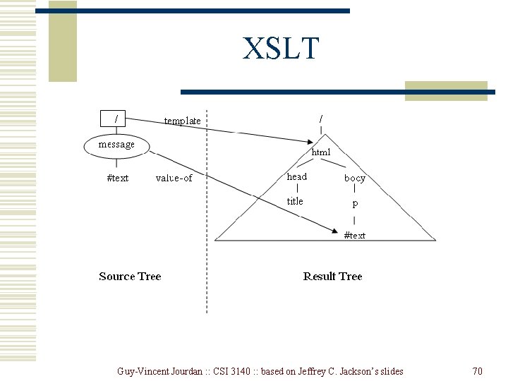 XSLT Guy-Vincent Jourdan : : CSI 3140 : : based on Jeffrey C. Jackson’s