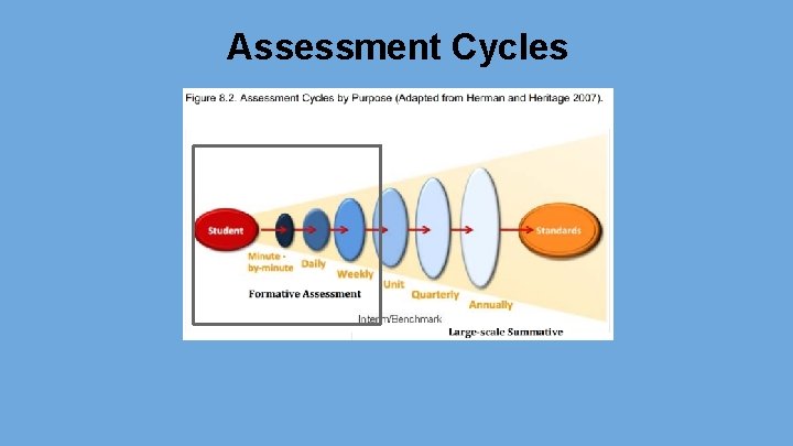 Assessment Cycles 