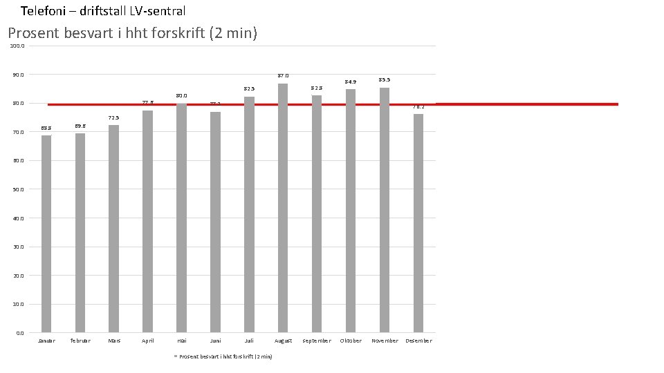 Telefoni – driftstall LV-sentral Prosent besvart i hht forskrift (2 min) 100. 0 90.