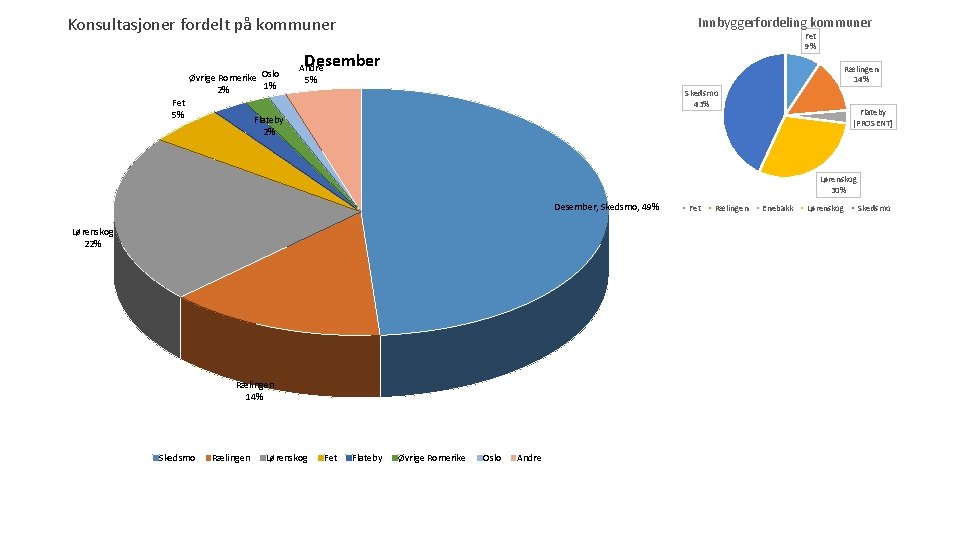 Konsultasjoner fordelt på kommuner Øvrige Romerike Oslo 1% 2% Fet 5% Innbyggerfordeling kommuner Fet