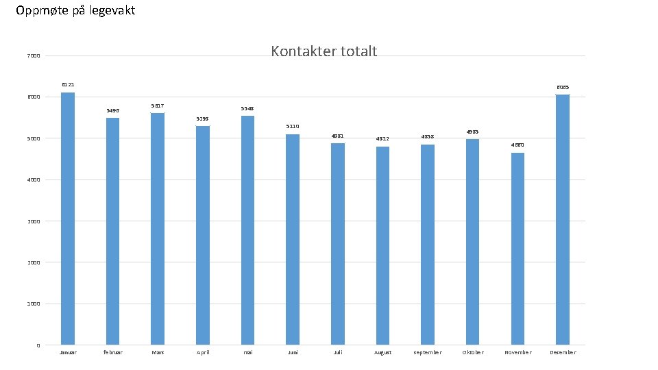 Oppmøte på legevakt Kontakter totalt 7000 6121 6065 6000 5496 5617 5548 5298 5110