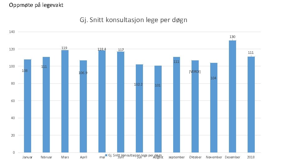 Oppmøte på legevakt Gj. Snitt konsultasjon lege per døgn 140 130 119 120 118.