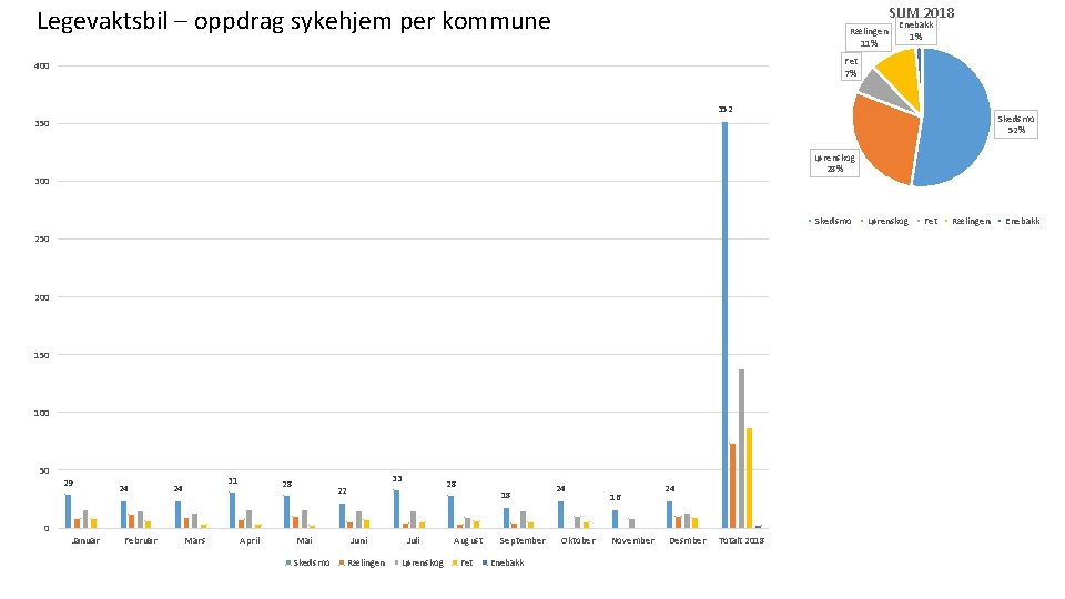 SUM 2018 Legevaktsbil – oppdrag sykehjem per kommune Rælingen 11% Enebakk 1% Fet 7%