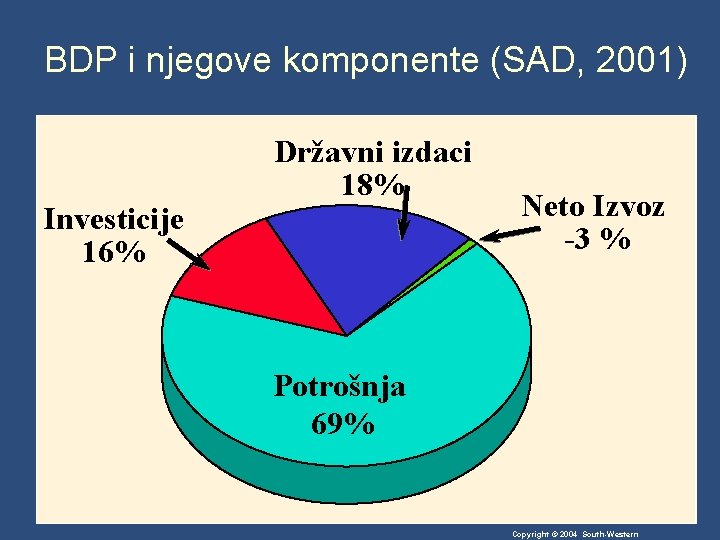 BDP i njegove komponente (SAD, 2001) Investicije 16% Državni izdaci 18% Neto Izvoz -3