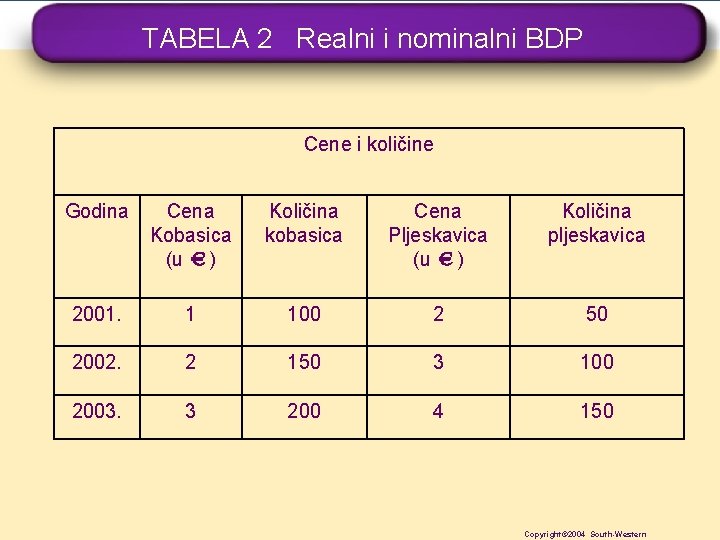 TABELA 2 Realni i nominalni BDP Cene i količine Godina Cena Kobasica (u €) TABELA 2 Realni i nominalni BDP Cene i količine Godina Cena Kobasica (u €)