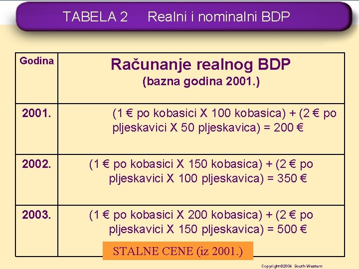 TABELA 2 Godina Realni i nominalni BDP Računanje realnog BDP (bazna godina 2001. )