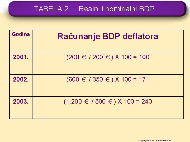 TABELA 2 Realni i nominalni BDP Godina Računanje BDP deflatora 2001. (200 € /