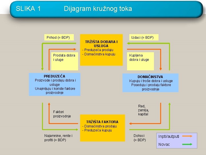 SLIKA 1 Dijagram kružnog toka Prihod (= BDP) Prodata dobra i uluge Izdaci (=