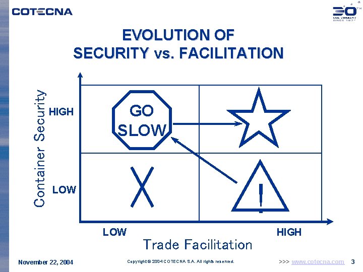 Container Security EVOLUTION OF SECURITY vs. FACILITATION HIGH GO SLOW ! LOW November 22,
