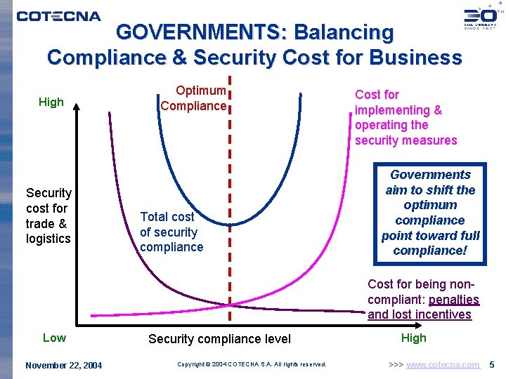 GOVERNMENTS: Balancing Compliance & Security Cost for Business High Security cost for trade &