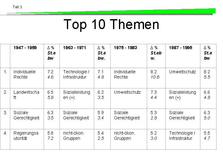Teil 3 Top 10 Themen 1947 - 1959 ∆% St. a bw 1963 -