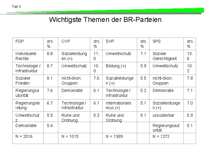 Teil 3 Wichtigste Themen der BR-Parteien FDP drs. % CVP drs. % SPS drs.