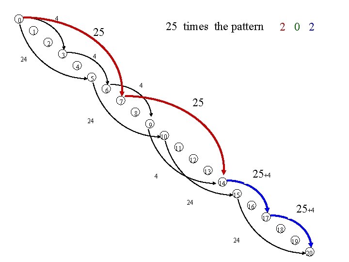 4 0 25 times the pattern 25 1 2 0 2 2 24 3