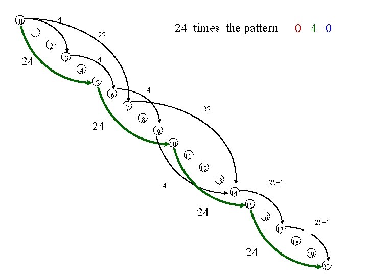 4 0 1 24 times the pattern 25 0 4 0 2 24 3