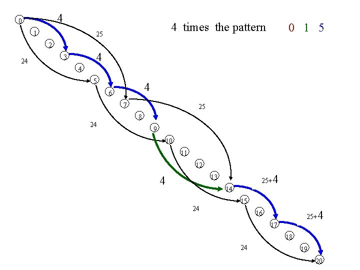 4 0 1 4 times the pattern 25 0 1 5 2 24 4