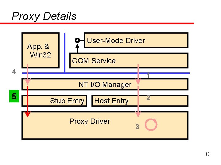 Proxy Details App. & Win 32 User-Mode Driver COM Service 4 1 NT I/O